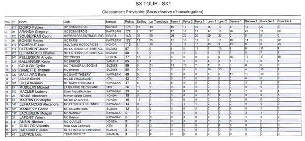 Classement supercross SX Tour SX1 2013