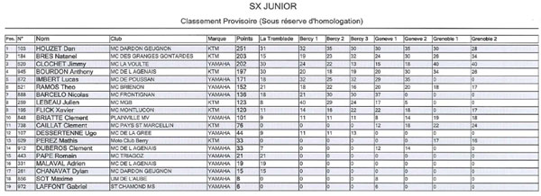 Classement supercross SX Tour Junior 2013