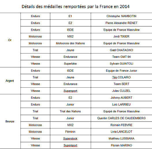 La France - Première Nation de Sport Motocycliste au Monde