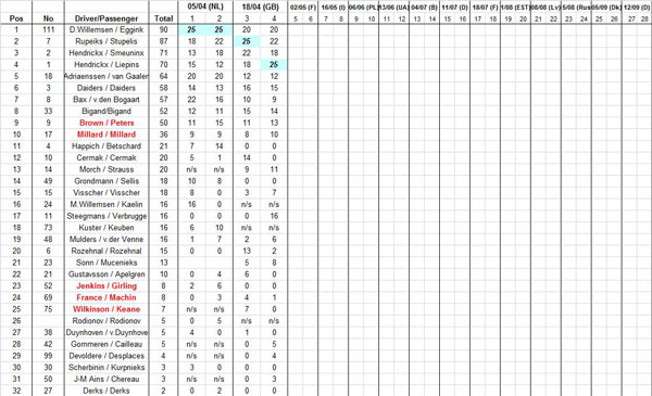 Résultats et classement du Championnat du monde 2010 Side Car Cross, Langrish Angleterre (GP)